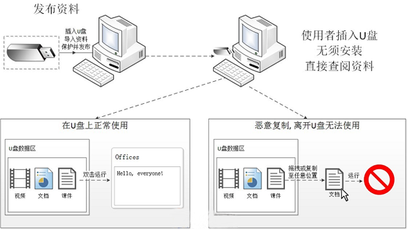 u盘防复制保护原理